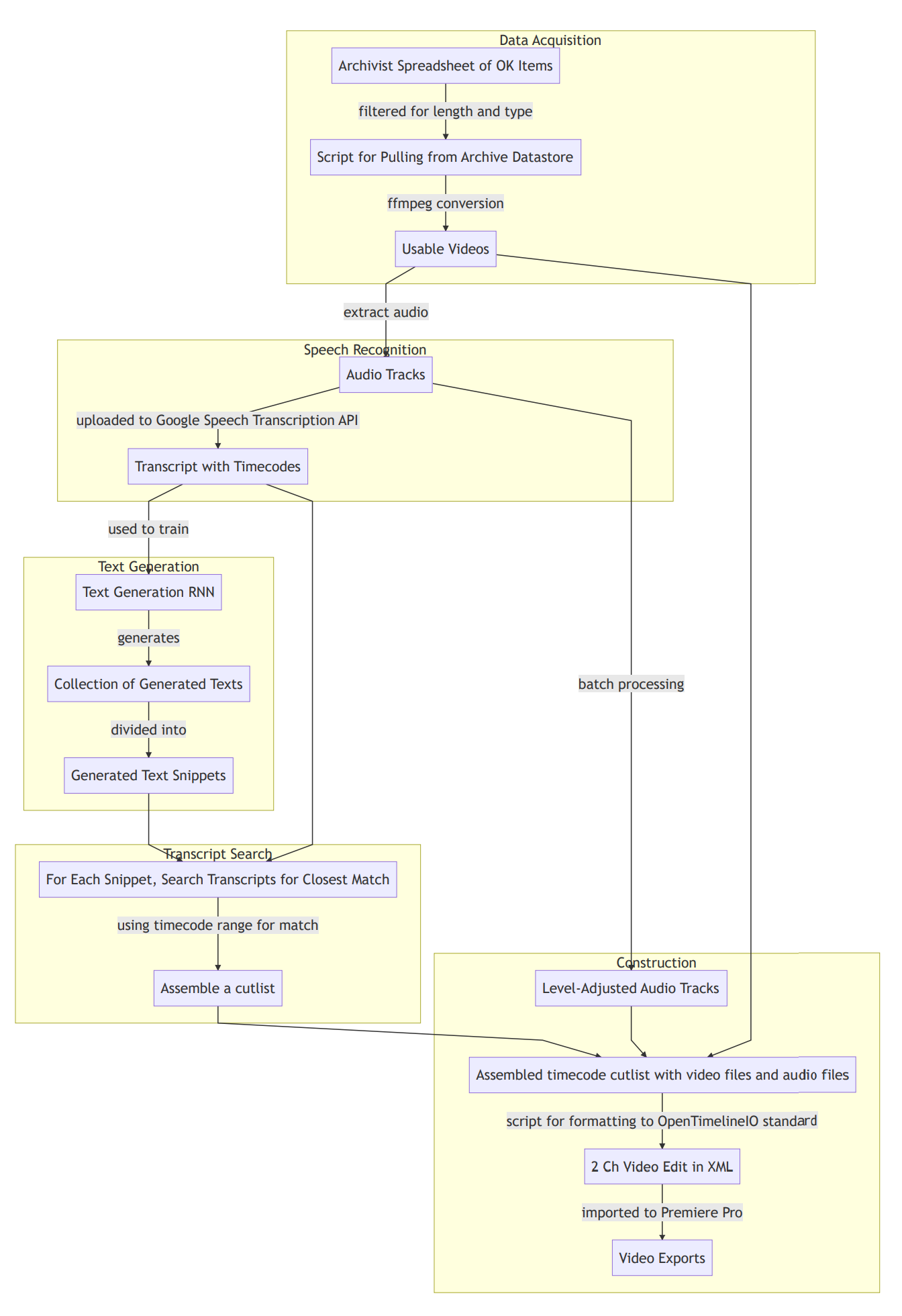 Processing pipeline for Political Ads