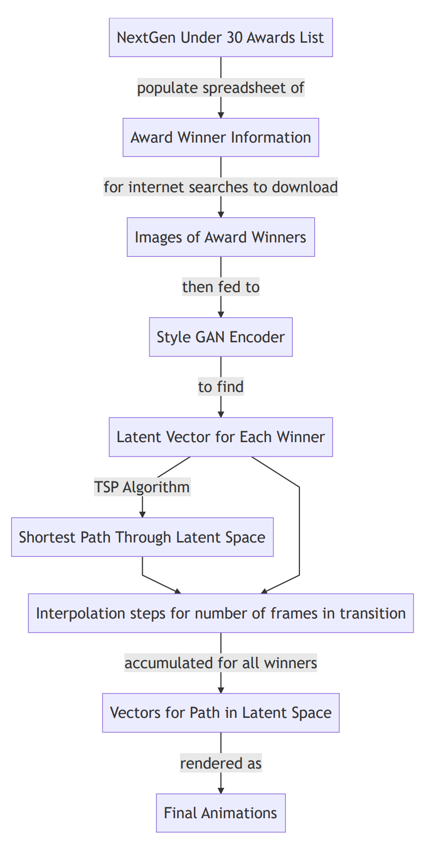 Processing pipeline for Political Ads
